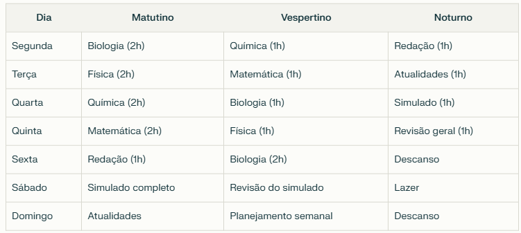 Tabela com plano de estudos semanal para o vestibular de medicina, dividida por dias da semana e períodos do dia (manhã, tarde e noite), com matérias organizadas em cada faixa de horário.